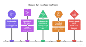 Smerra : risque d'un chauffage insuffisant